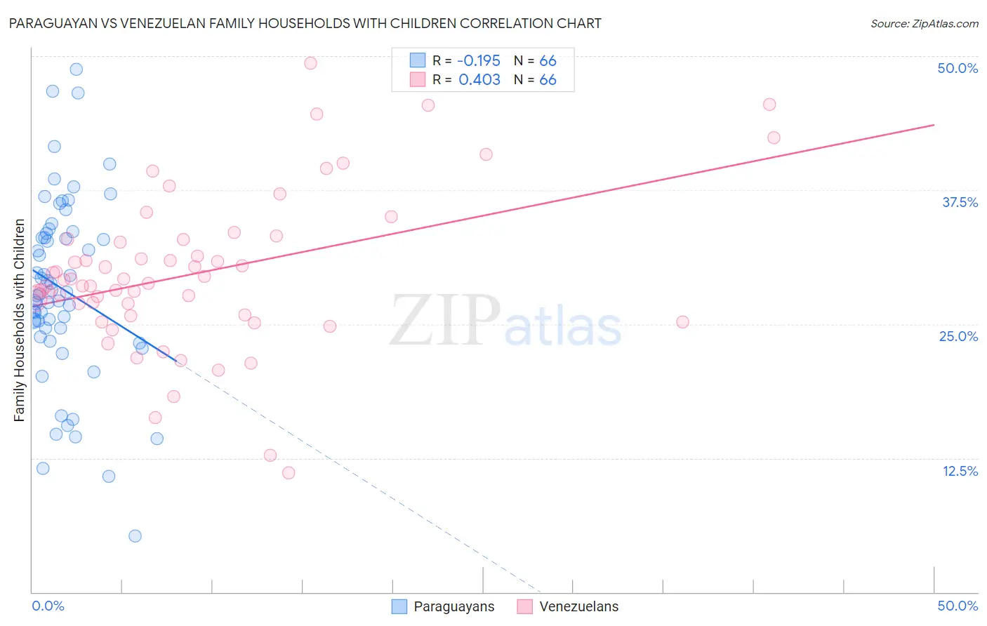 Paraguayan vs Venezuelan Family Households with Children