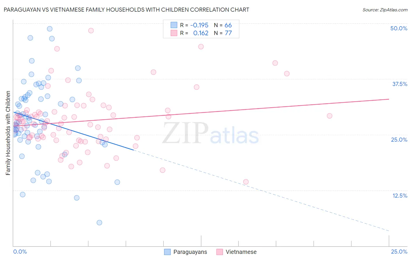 Paraguayan vs Vietnamese Family Households with Children