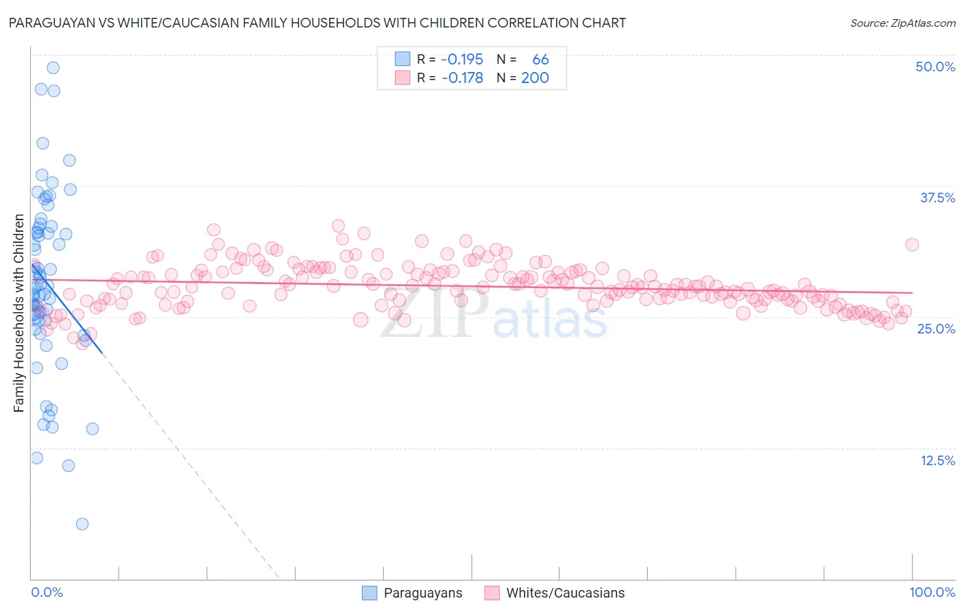 Paraguayan vs White/Caucasian Family Households with Children