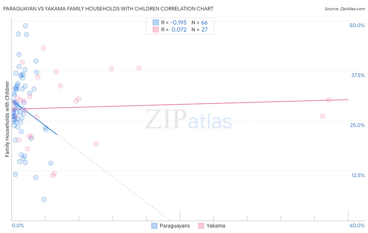 Paraguayan vs Yakama Family Households with Children