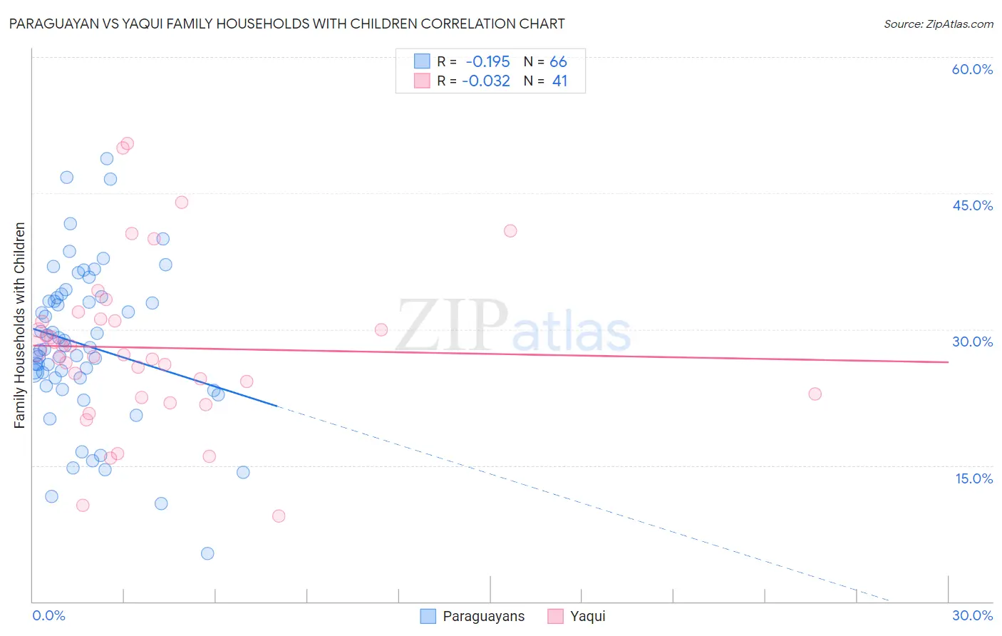 Paraguayan vs Yaqui Family Households with Children