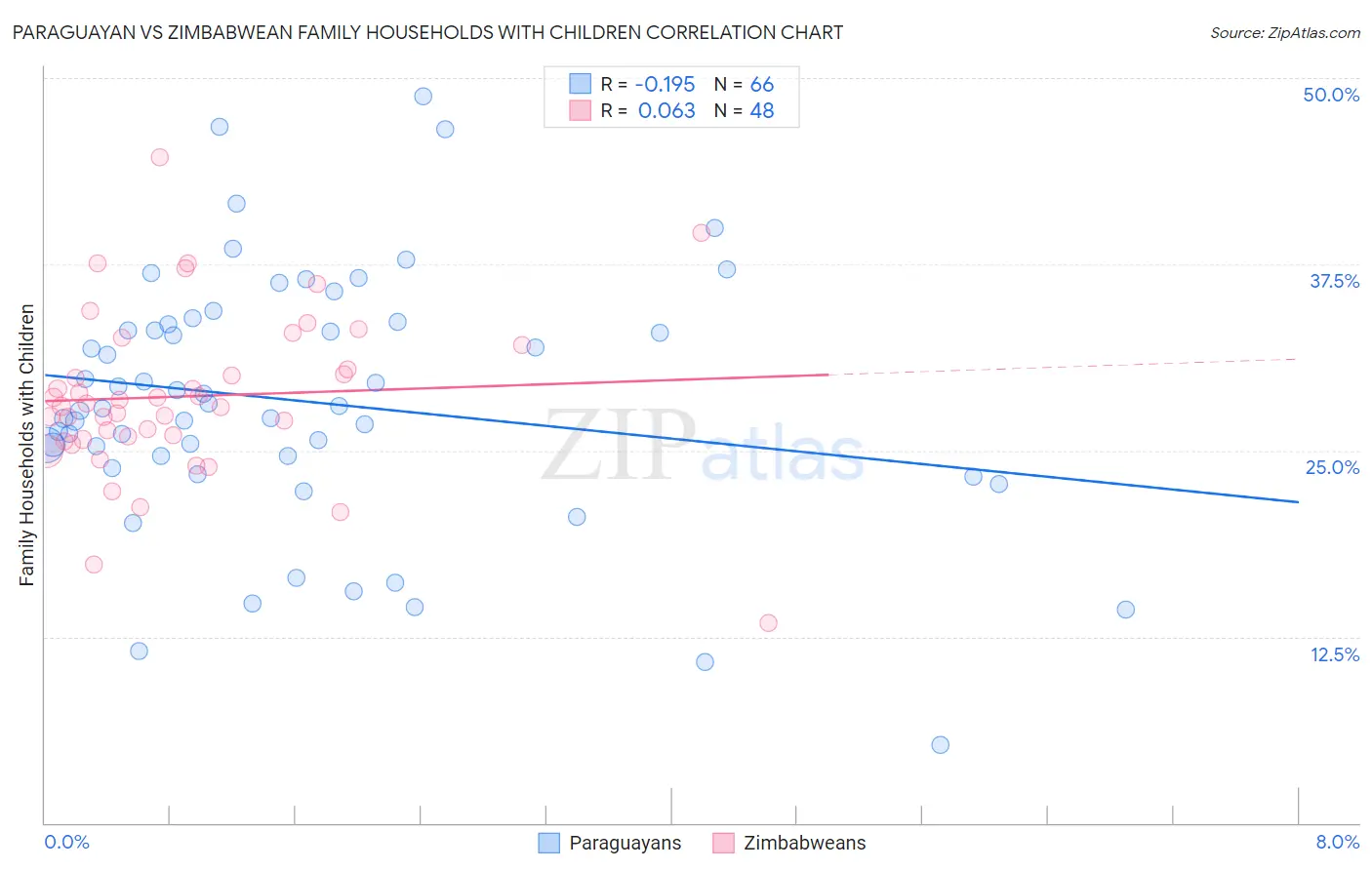 Paraguayan vs Zimbabwean Family Households with Children