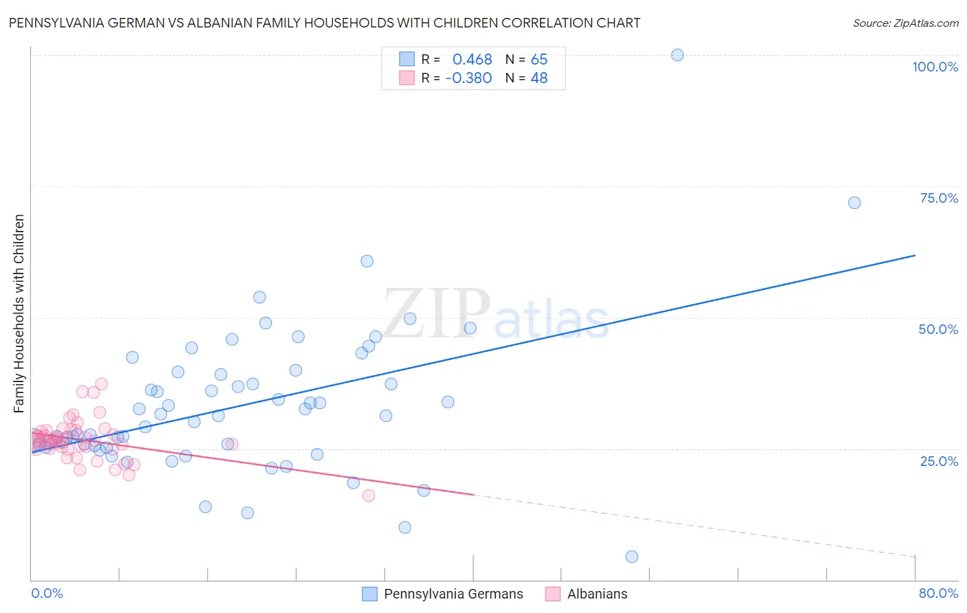 Pennsylvania German vs Albanian Family Households with Children