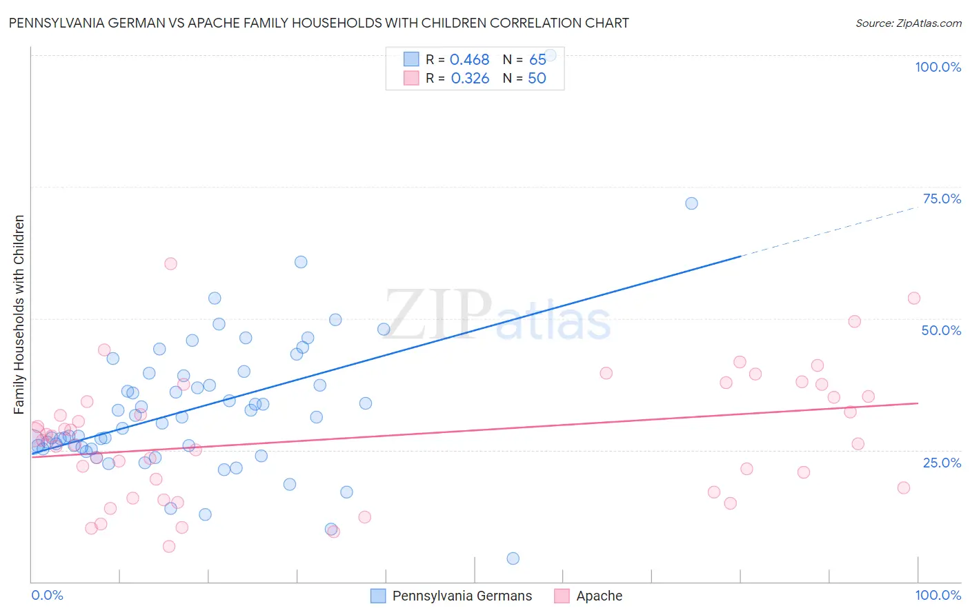 Pennsylvania German vs Apache Family Households with Children