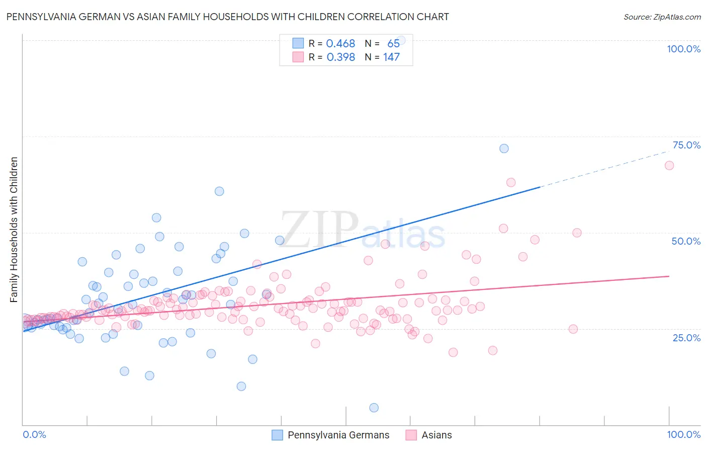 Pennsylvania German vs Asian Family Households with Children