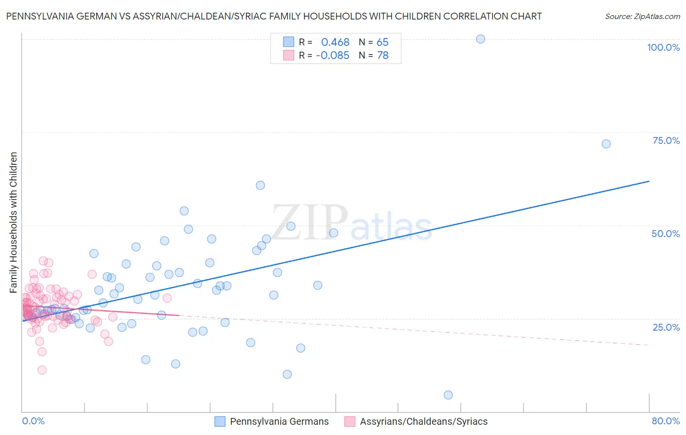 Pennsylvania German vs Assyrian/Chaldean/Syriac Family Households with Children