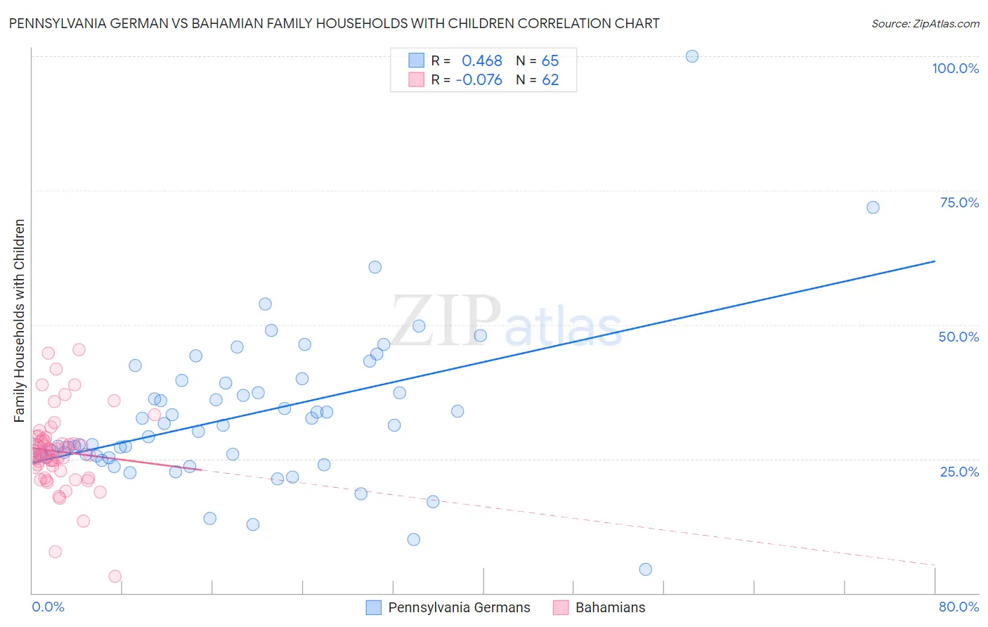 Pennsylvania German vs Bahamian Family Households with Children