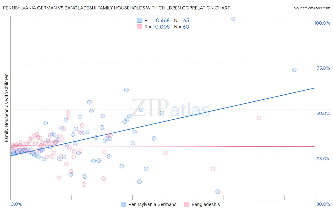 Pennsylvania German vs Bangladeshi Family Households with Children