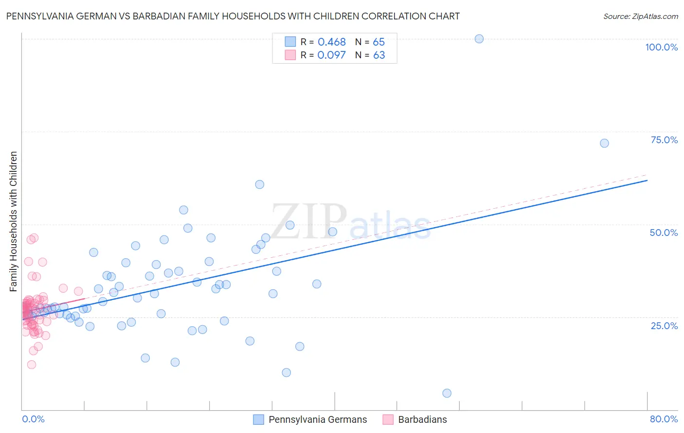 Pennsylvania German vs Barbadian Family Households with Children