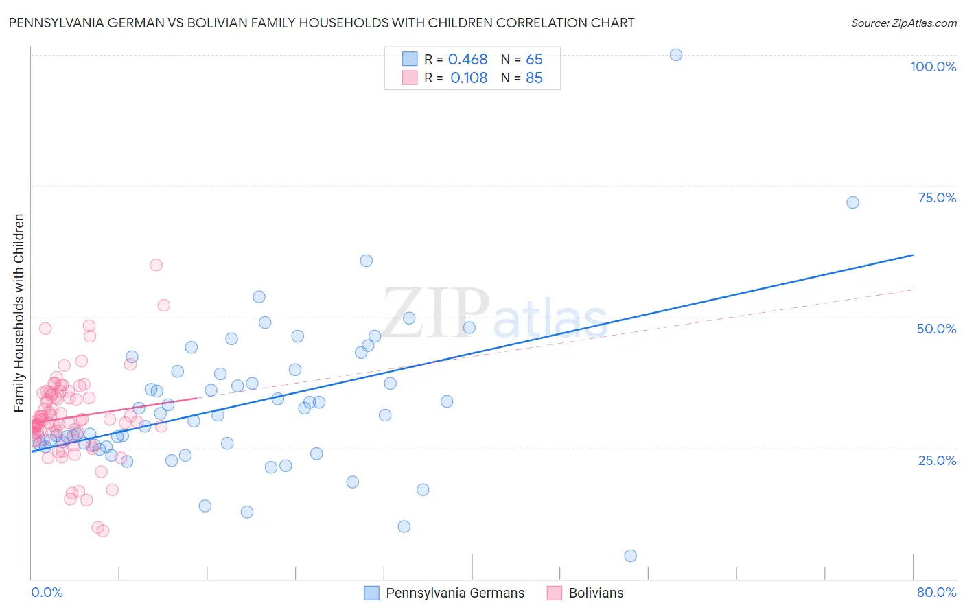 Pennsylvania German vs Bolivian Family Households with Children