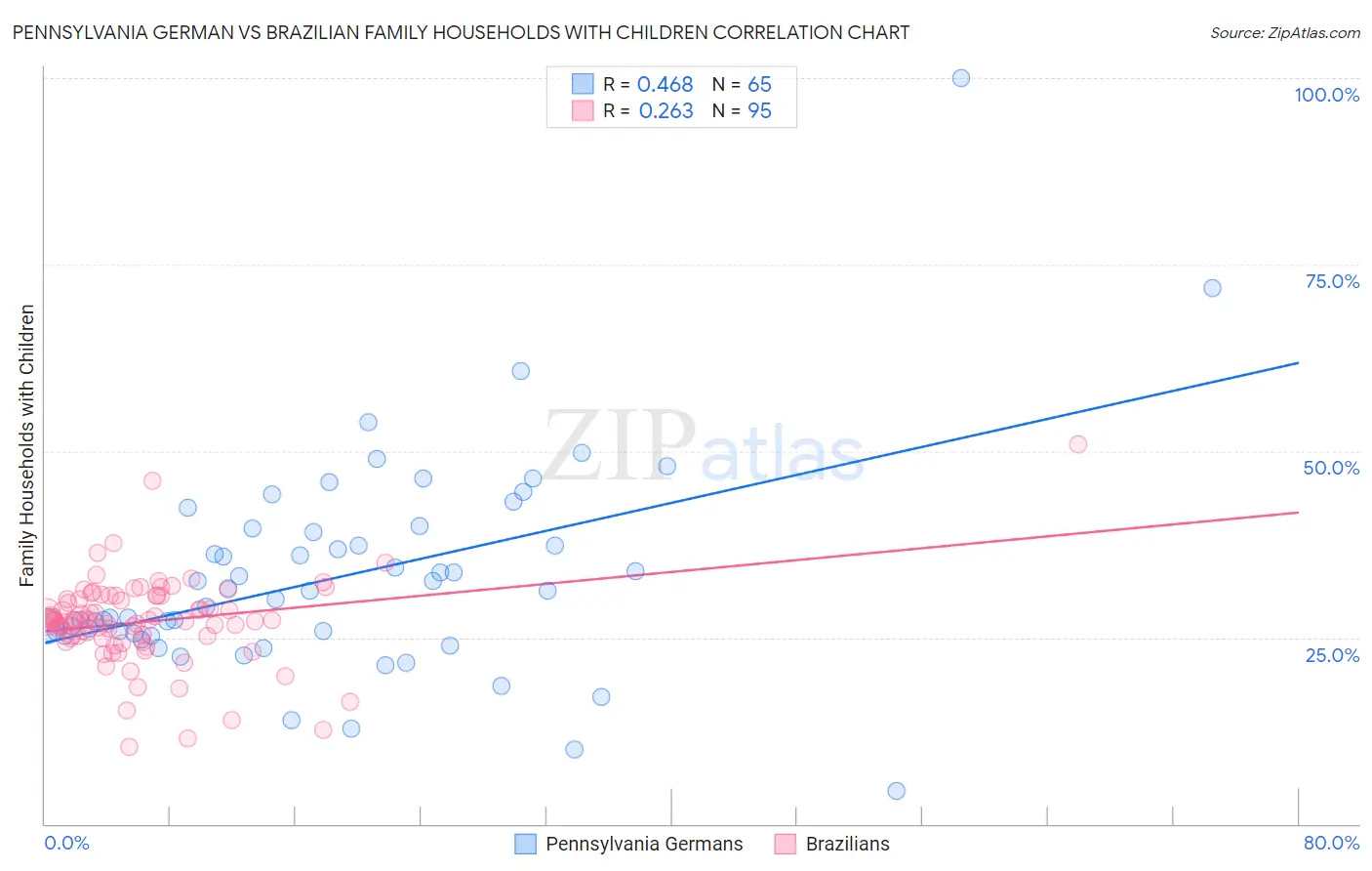 Pennsylvania German vs Brazilian Family Households with Children
