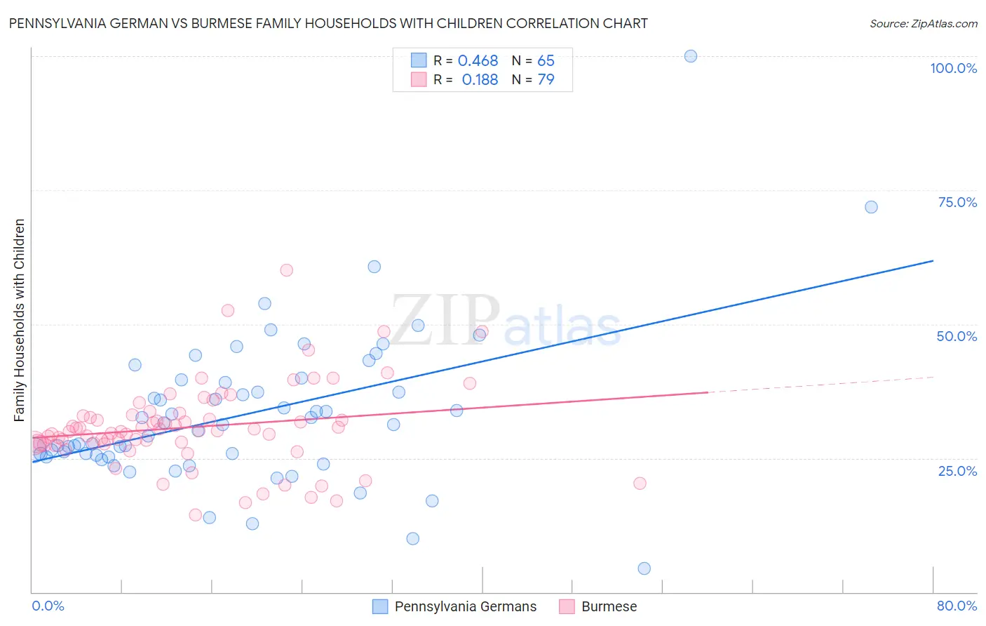 Pennsylvania German vs Burmese Family Households with Children