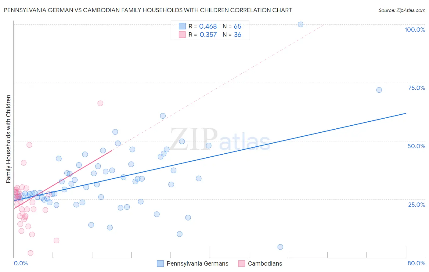 Pennsylvania German vs Cambodian Family Households with Children