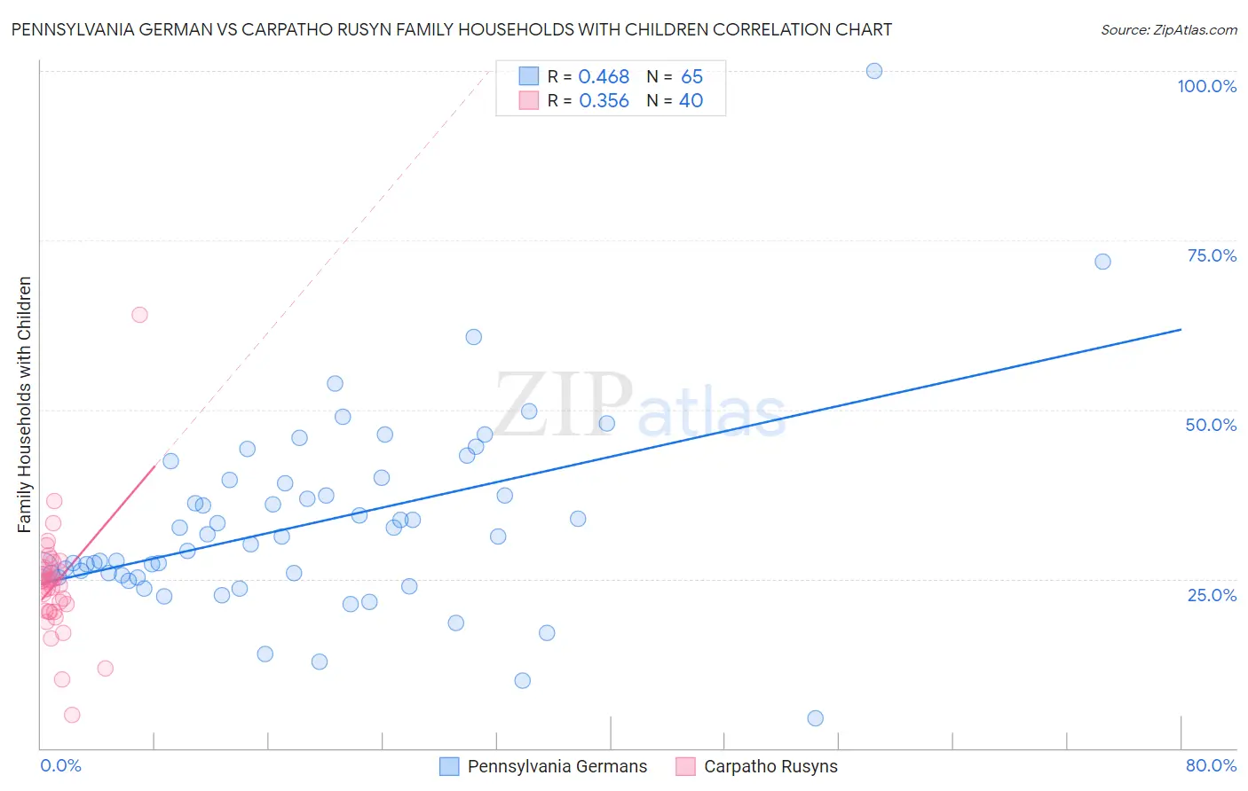 Pennsylvania German vs Carpatho Rusyn Family Households with Children