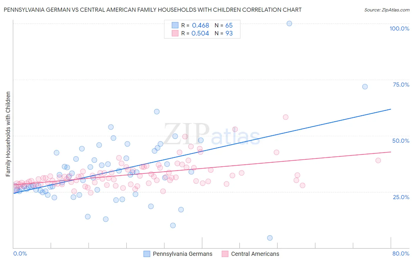 Pennsylvania German vs Central American Family Households with Children