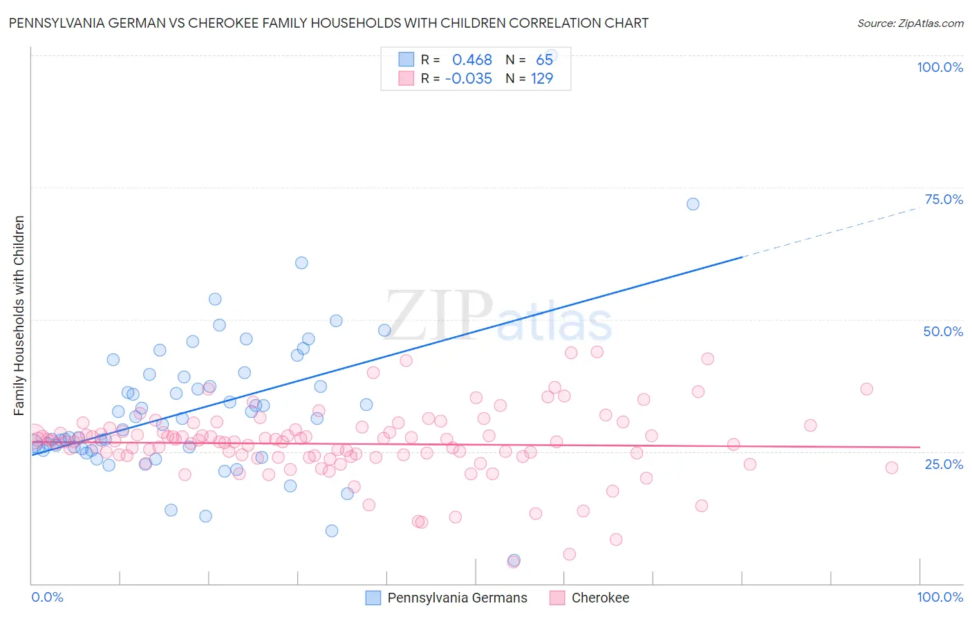 Pennsylvania German vs Cherokee Family Households with Children