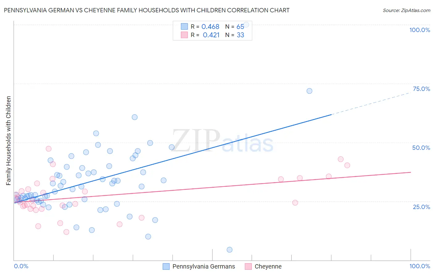 Pennsylvania German vs Cheyenne Family Households with Children