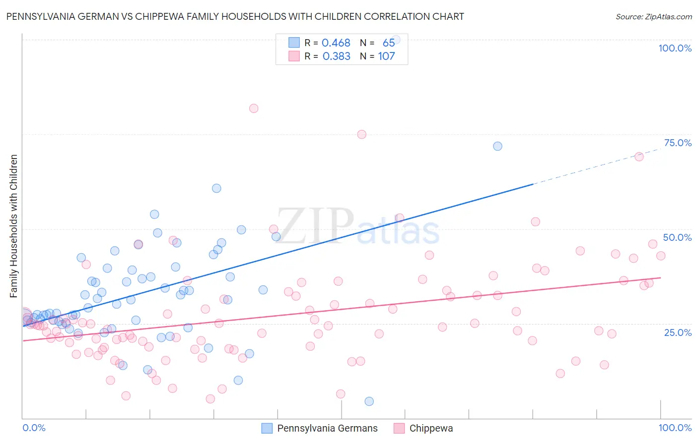 Pennsylvania German vs Chippewa Family Households with Children