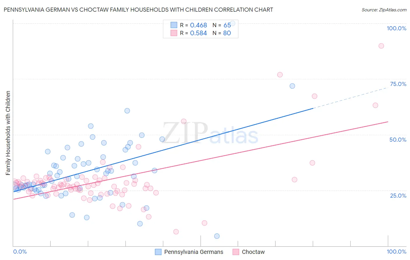 Pennsylvania German vs Choctaw Family Households with Children