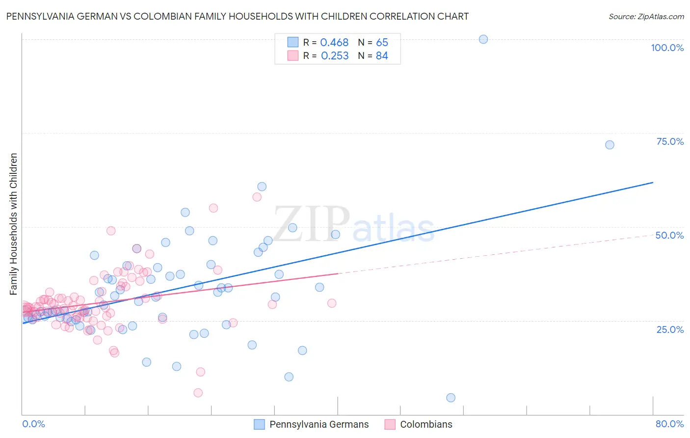 Pennsylvania German vs Colombian Family Households with Children