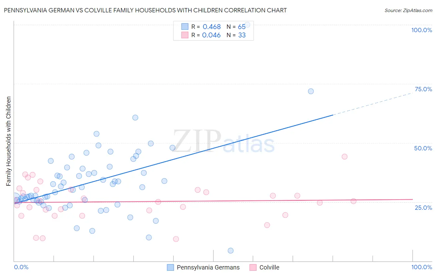 Pennsylvania German vs Colville Family Households with Children
