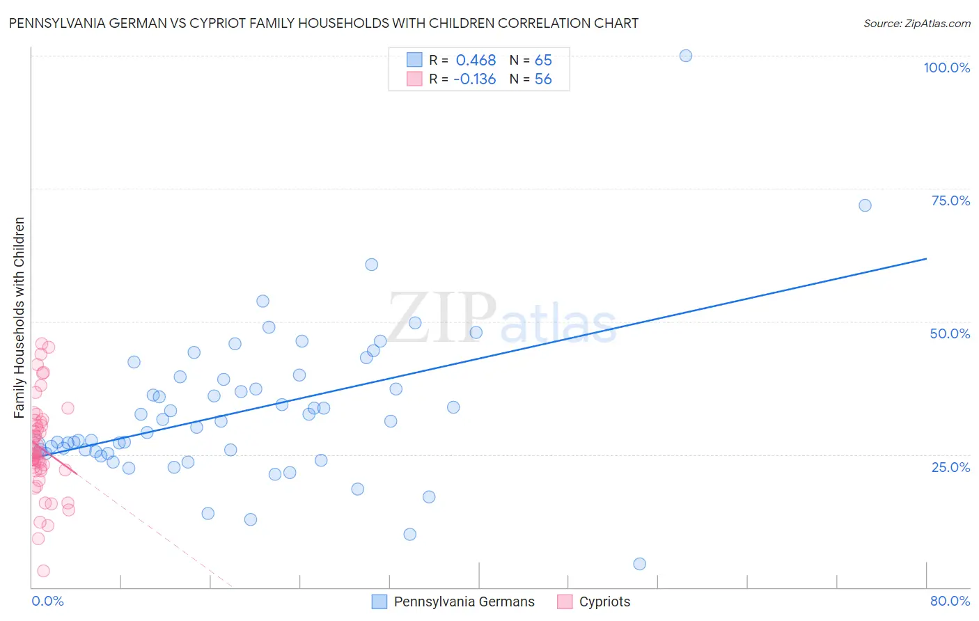 Pennsylvania German vs Cypriot Family Households with Children