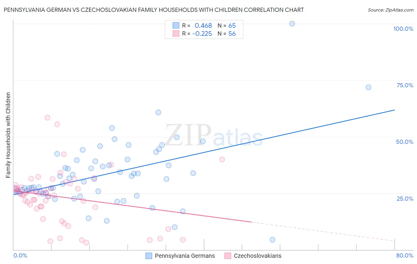 Pennsylvania German vs Czechoslovakian Family Households with Children