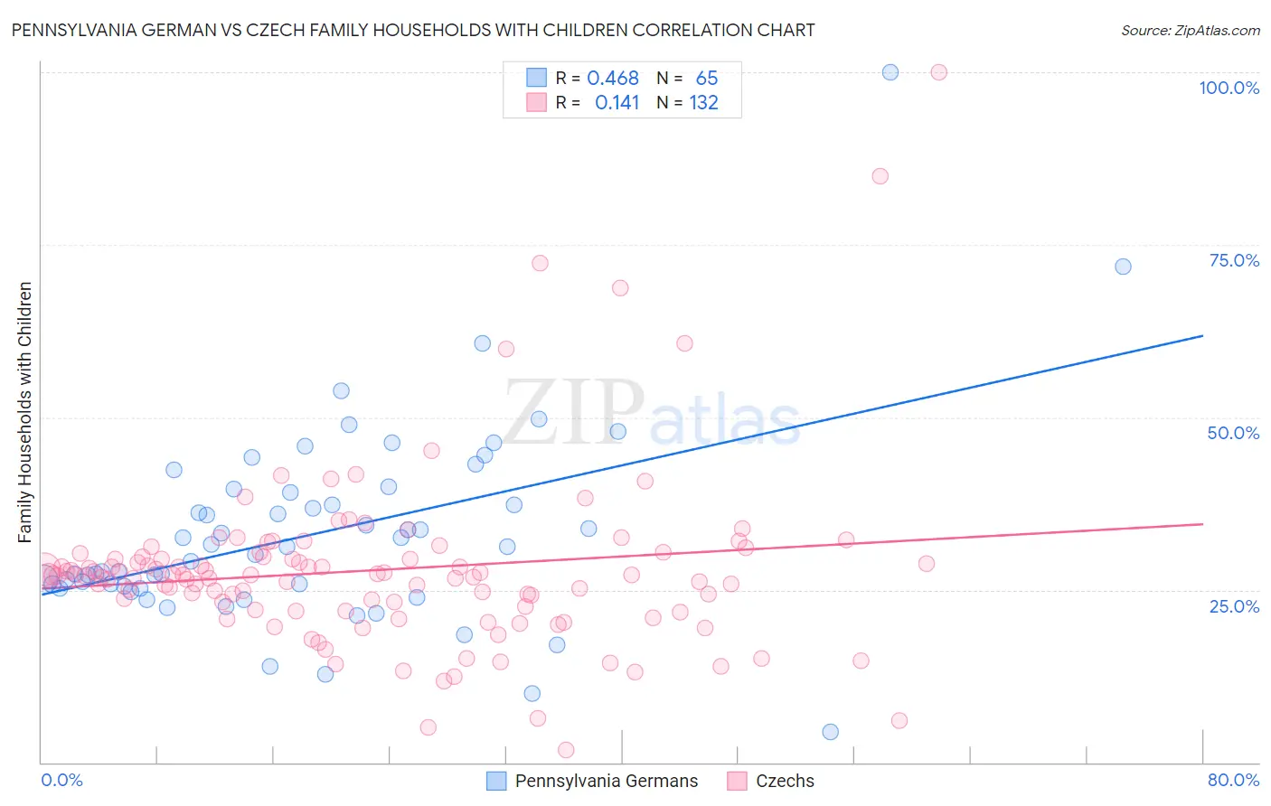 Pennsylvania German vs Czech Family Households with Children