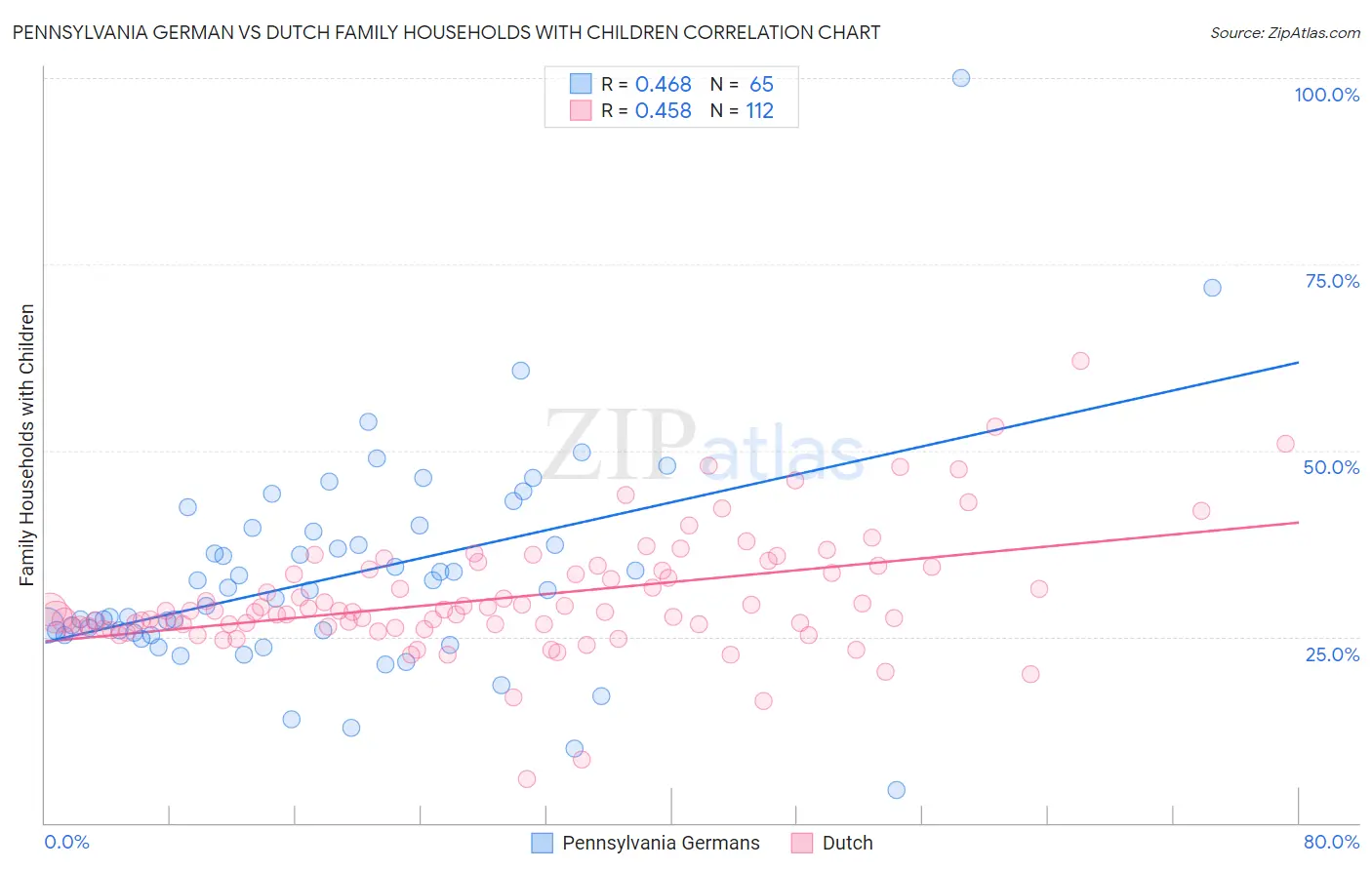 Pennsylvania German vs Dutch Family Households with Children