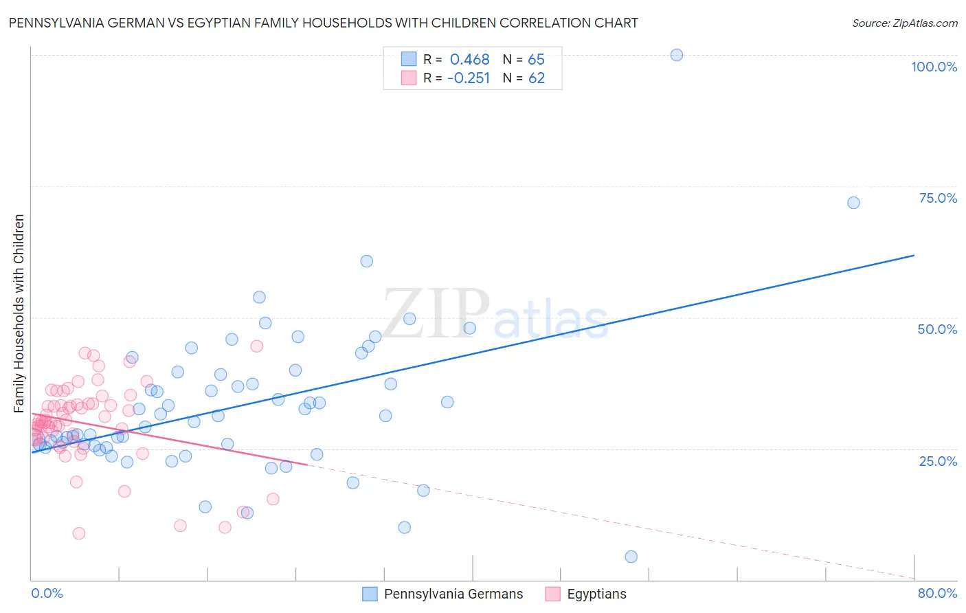 Pennsylvania German vs Egyptian Family Households with Children