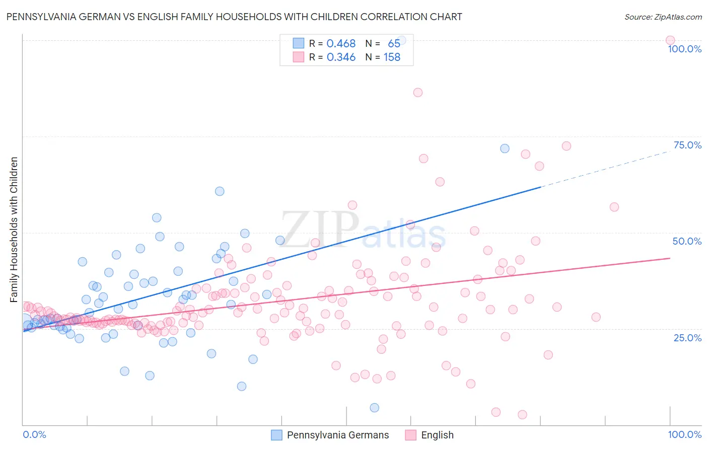 Pennsylvania German vs English Family Households with Children