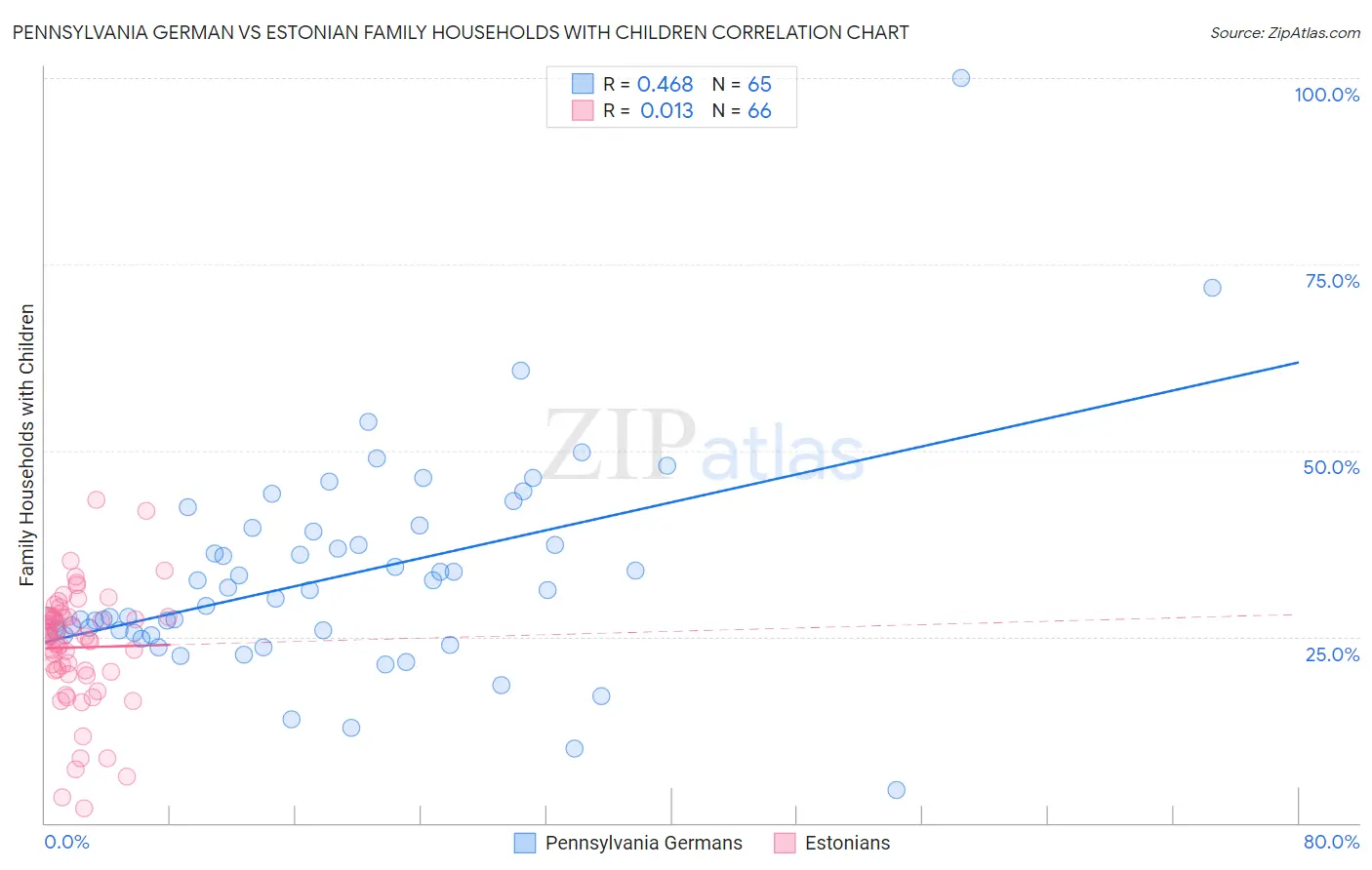 Pennsylvania German vs Estonian Family Households with Children