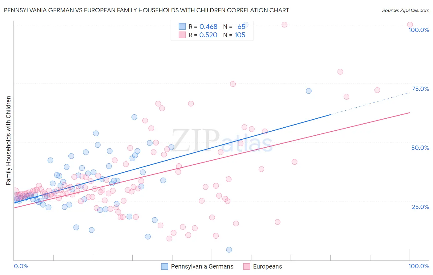 Pennsylvania German vs European Family Households with Children