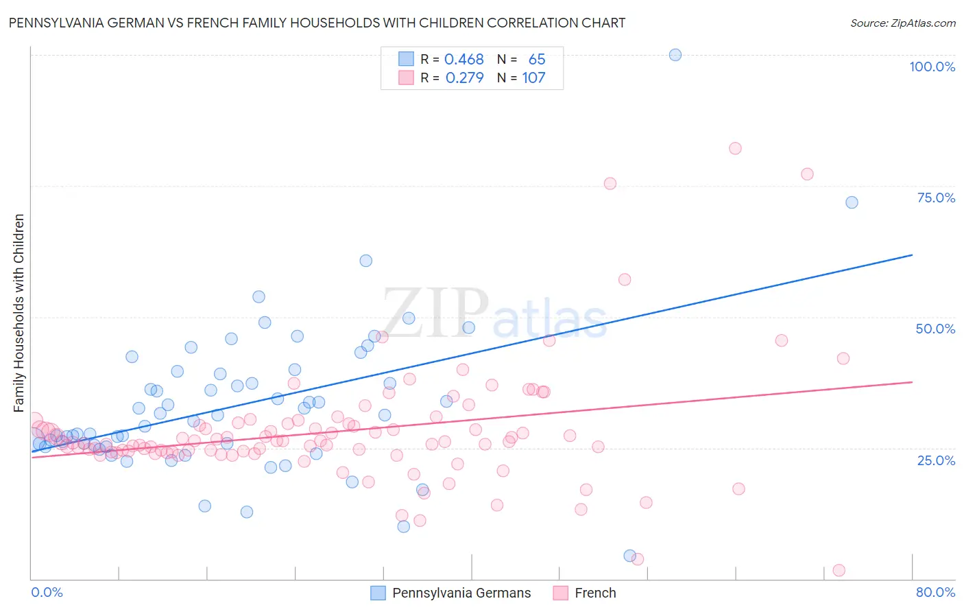 Pennsylvania German vs French Family Households with Children