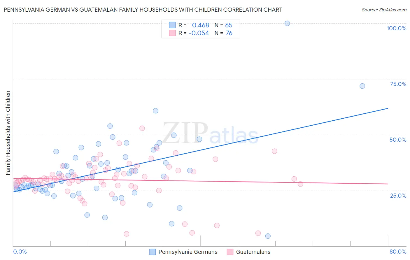 Pennsylvania German vs Guatemalan Family Households with Children