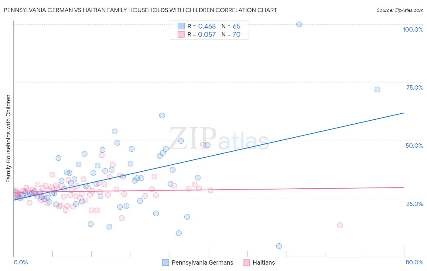 Pennsylvania German vs Haitian Family Households with Children