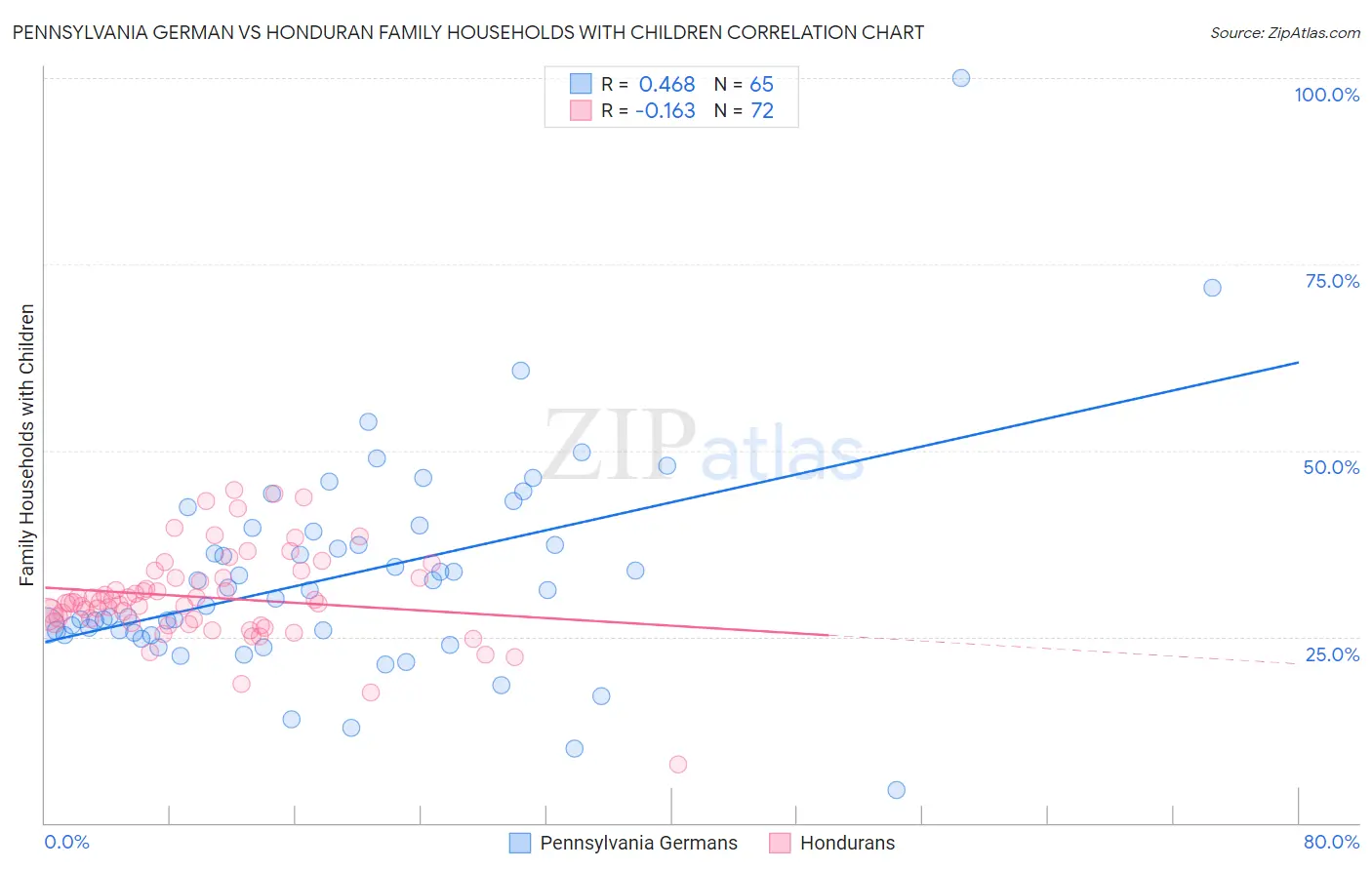 Pennsylvania German vs Honduran Family Households with Children