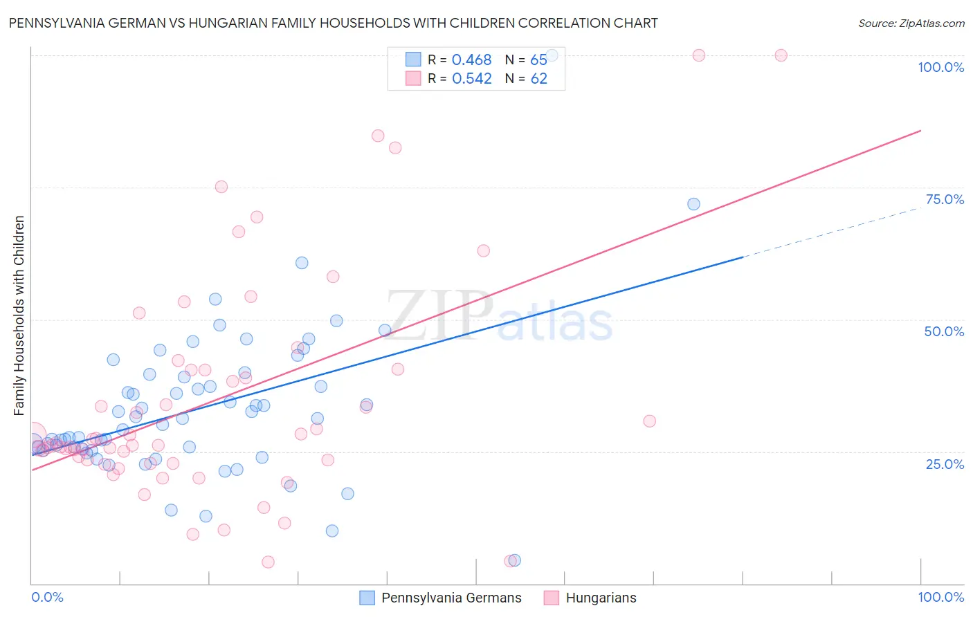 Pennsylvania German vs Hungarian Family Households with Children