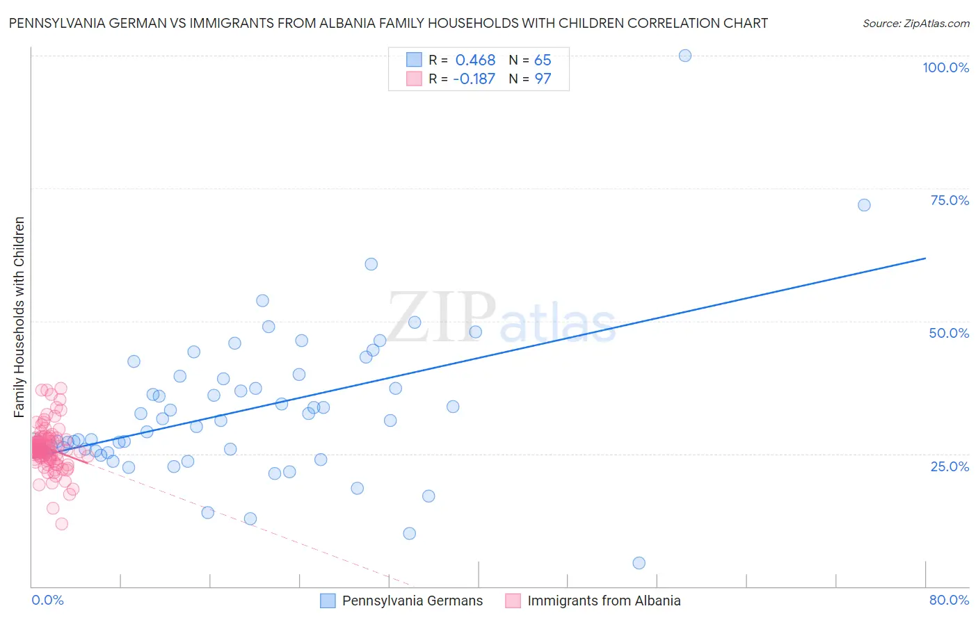 Pennsylvania German vs Immigrants from Albania Family Households with Children
