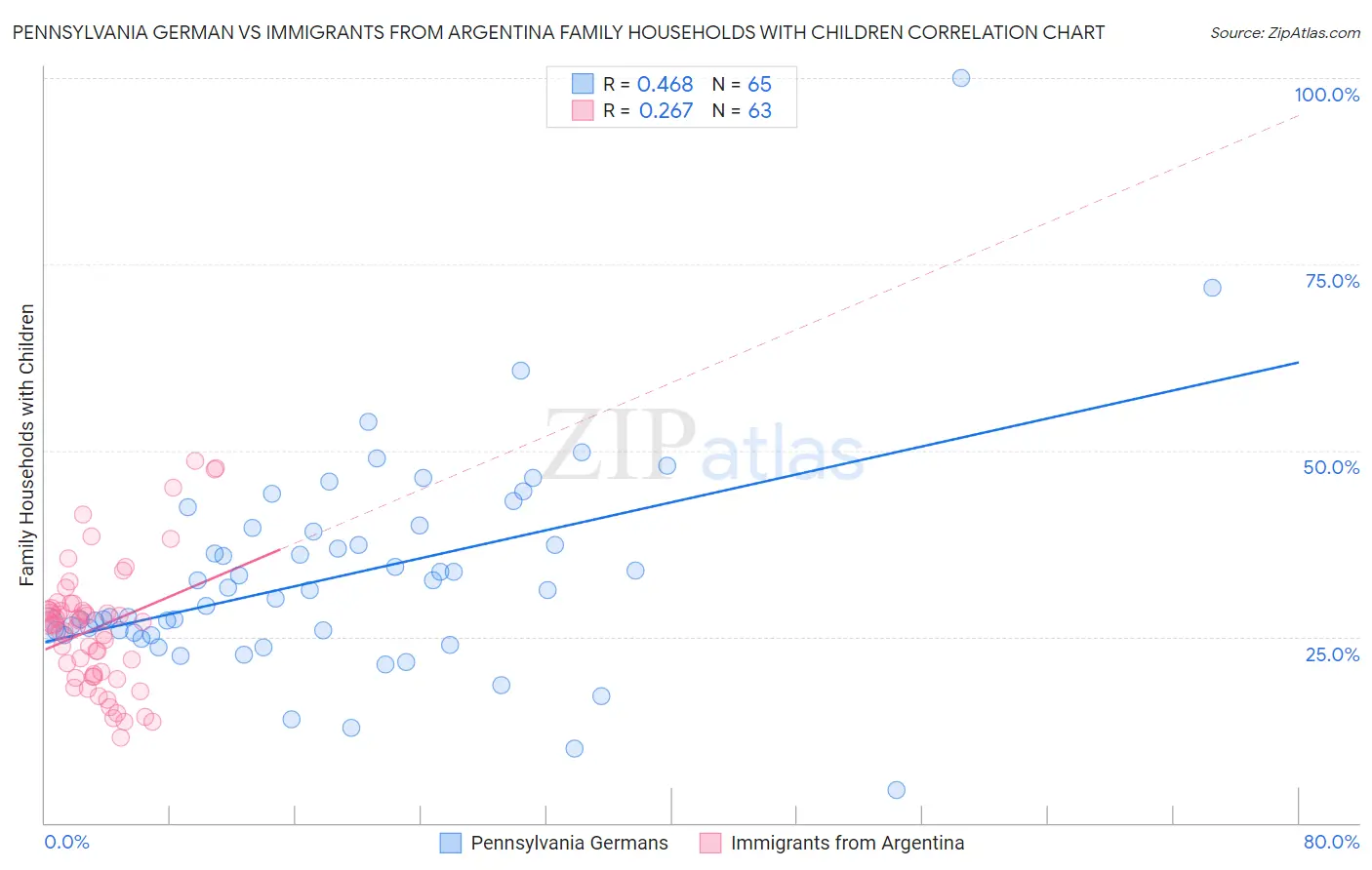 Pennsylvania German vs Immigrants from Argentina Family Households with Children