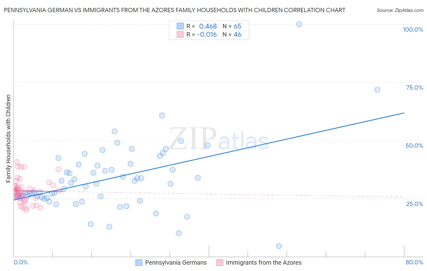Pennsylvania German vs Immigrants from the Azores Family Households with Children