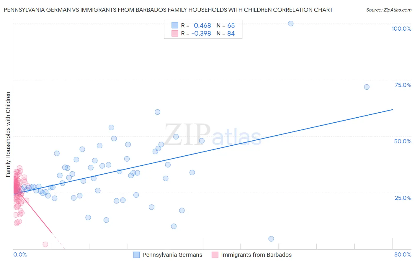 Pennsylvania German vs Immigrants from Barbados Family Households with Children