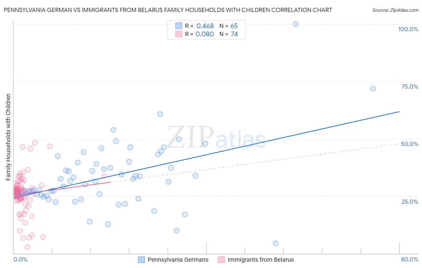 Pennsylvania German vs Immigrants from Belarus Family Households with Children