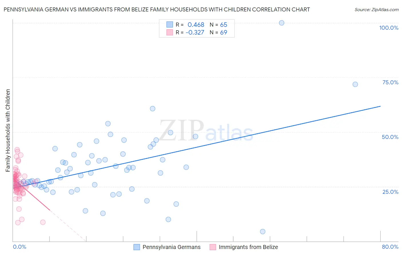Pennsylvania German vs Immigrants from Belize Family Households with Children