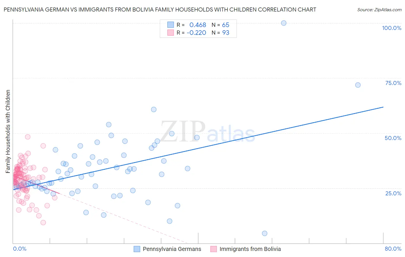 Pennsylvania German vs Immigrants from Bolivia Family Households with Children