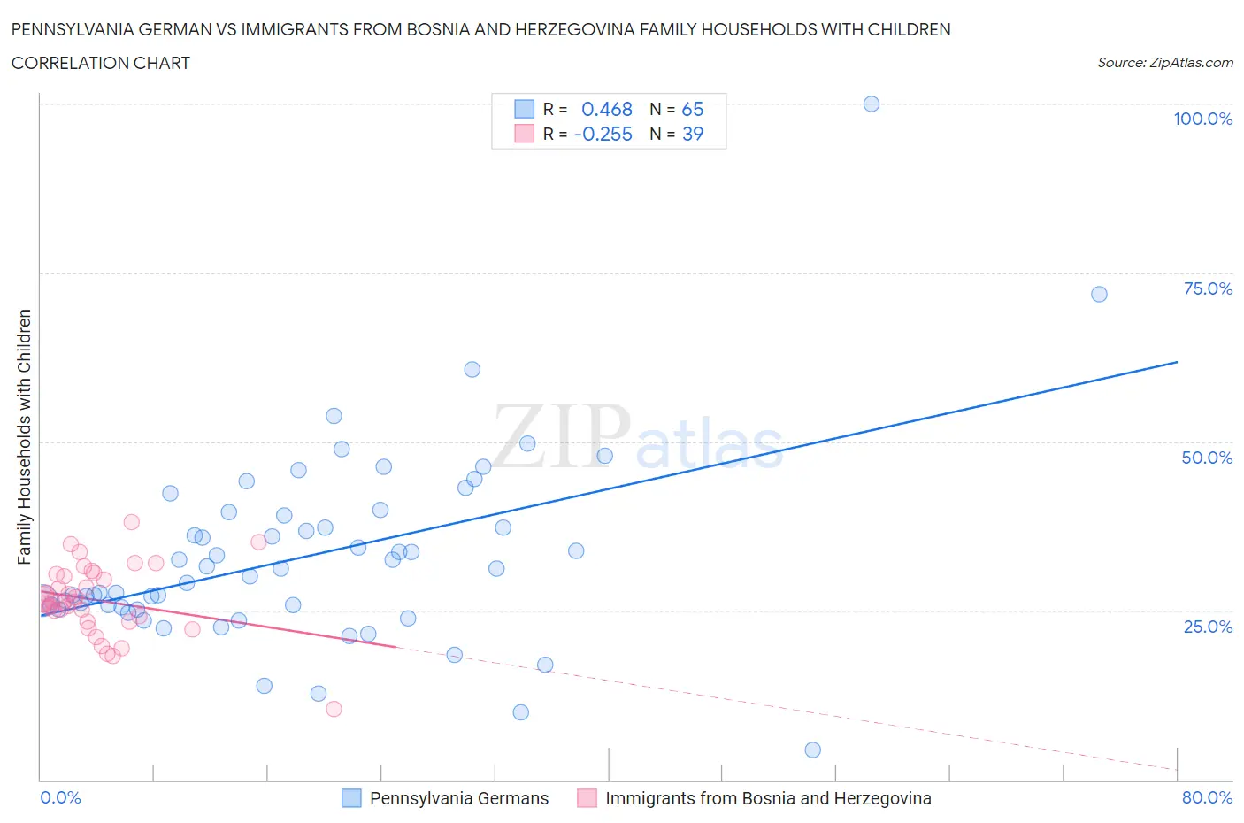 Pennsylvania German vs Immigrants from Bosnia and Herzegovina Family Households with Children