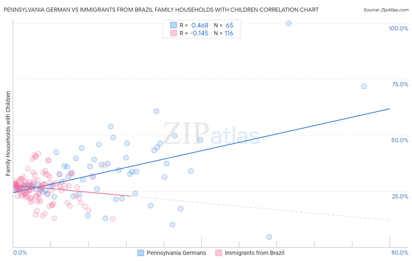 Pennsylvania German vs Immigrants from Brazil Family Households with Children