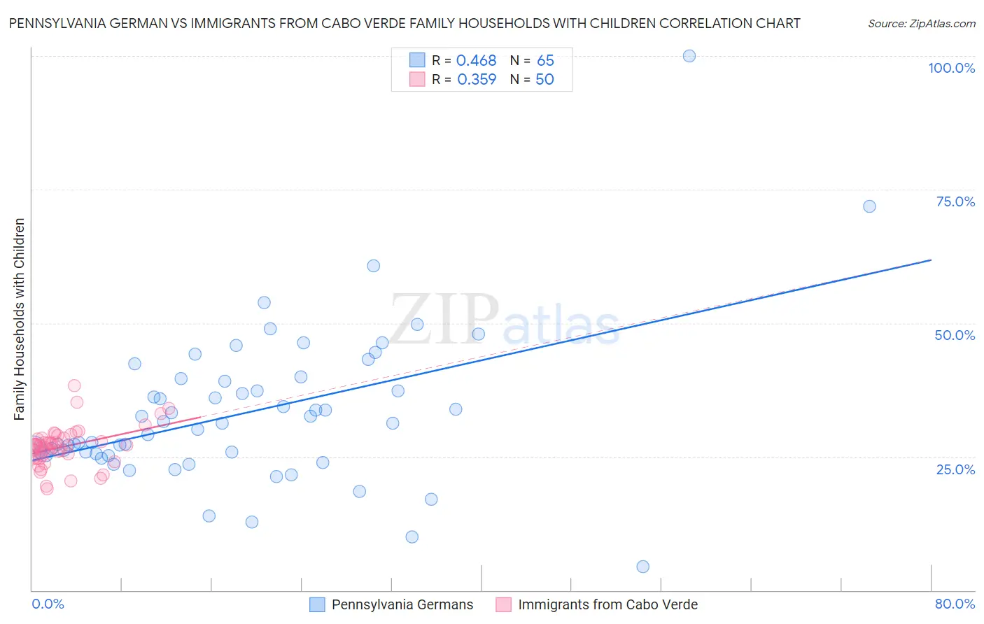 Pennsylvania German vs Immigrants from Cabo Verde Family Households with Children
