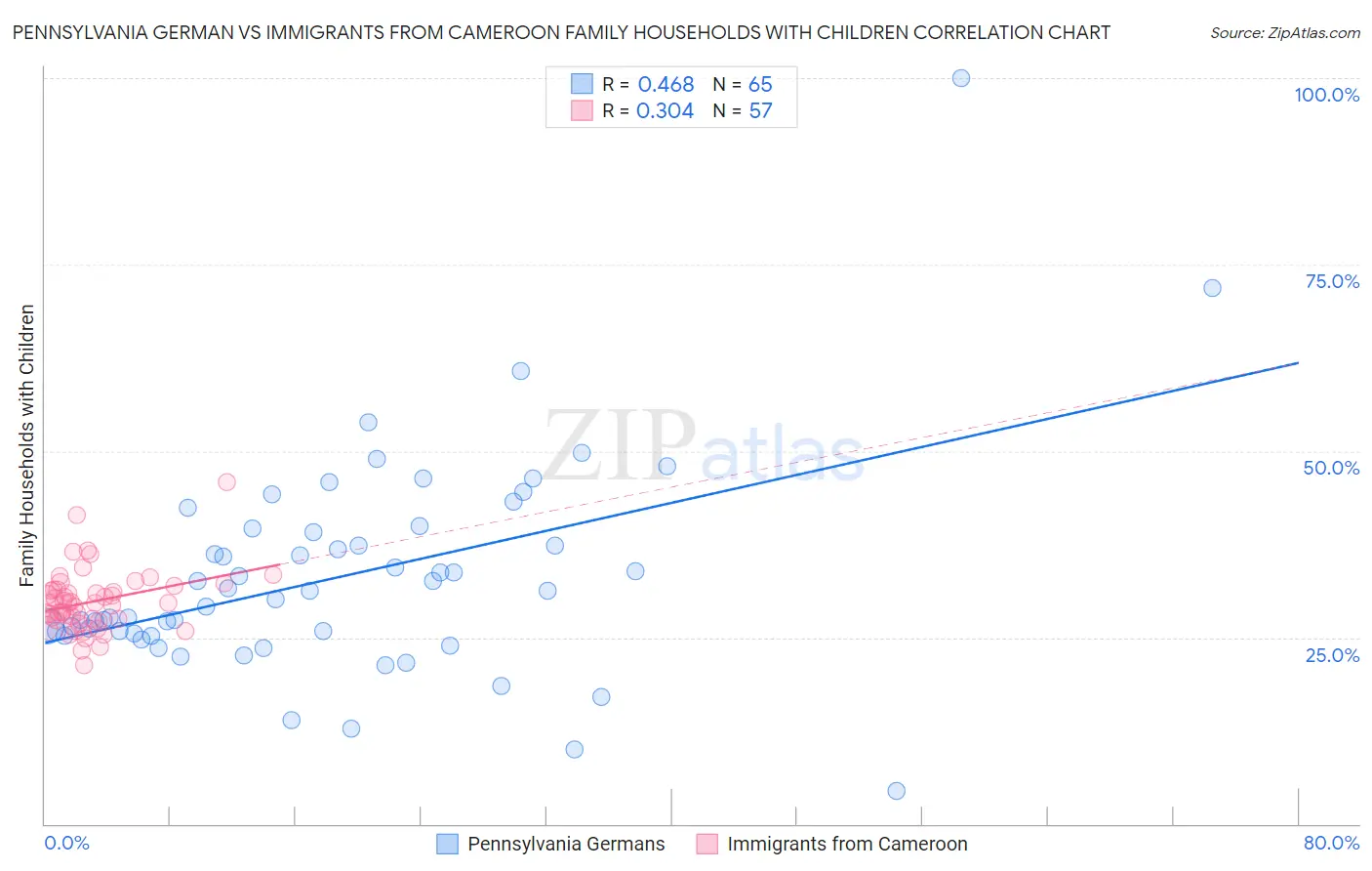 Pennsylvania German vs Immigrants from Cameroon Family Households with Children