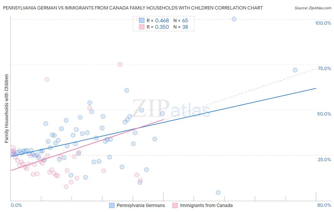 Pennsylvania German vs Immigrants from Canada Family Households with Children